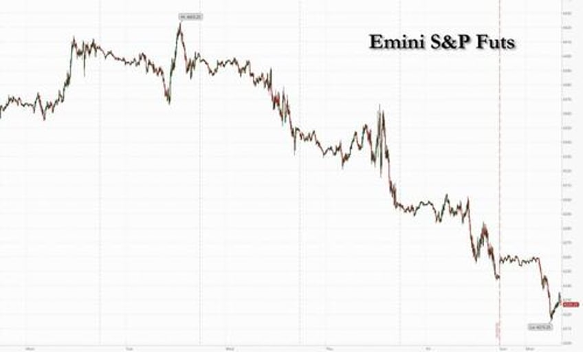 futures slide as 10y yields breach 5 for the first time since 2007