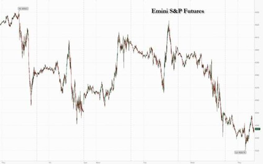 futures slide as 10y yields on verge of tagging 5 ahead of powell speech