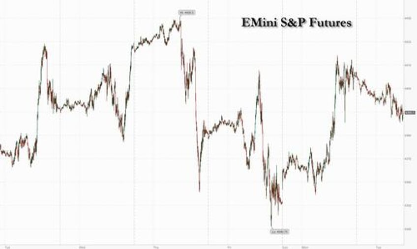 futures slide as 10y yields spike back over 480 