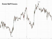 Futures Slide As 30Y Yield Rises Above 5%, Oil Jumps On Iran War Fears