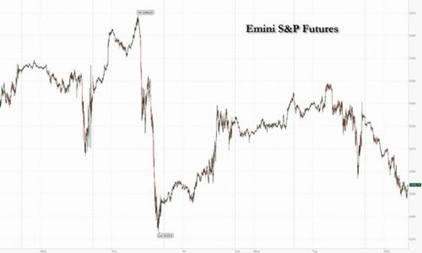 futures slide as bond yields spike to 3 week high