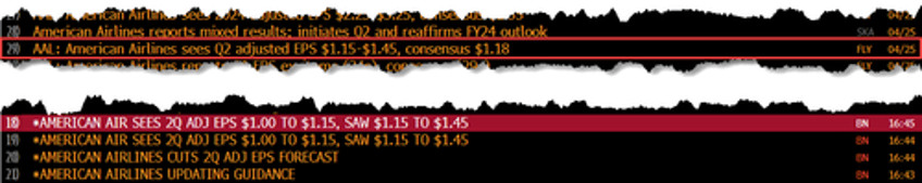 futures slide as bond yields spike to 3 week high