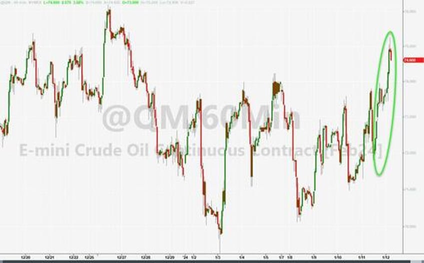 futures slide as earnings season begins oil surges after us strikes houthi rebels in yemen