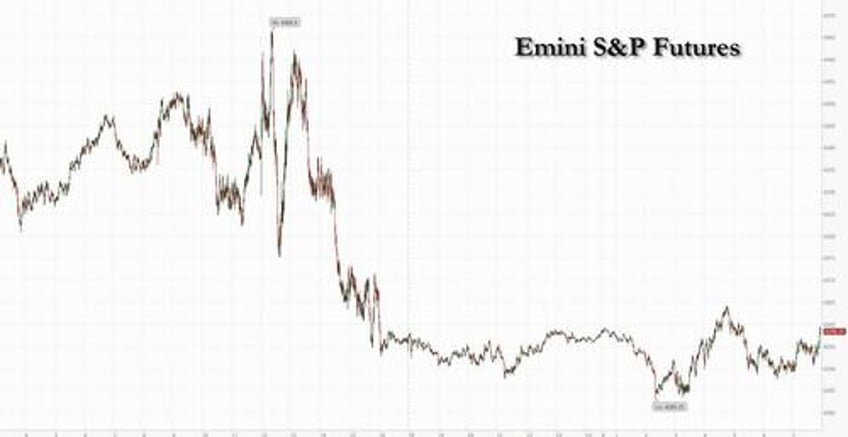 futures slide as oil and gold jump treasuries find tentative buyers with yields at 2007 highs