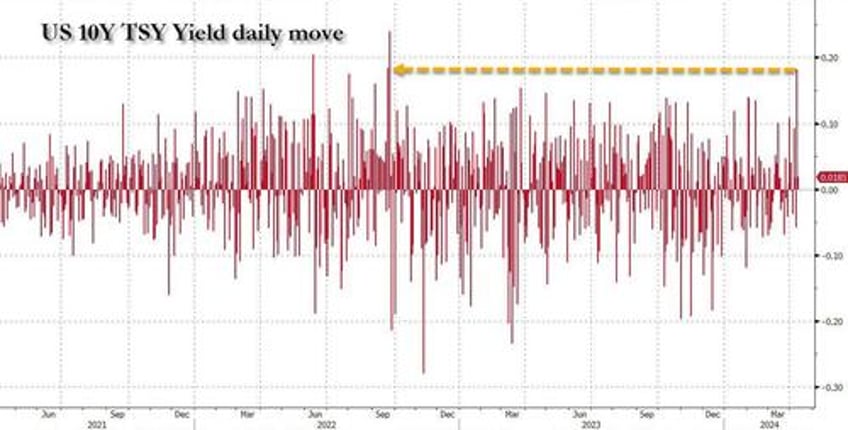 futures slide as punched in the face market eyes surging yields ahead of ecb ppi