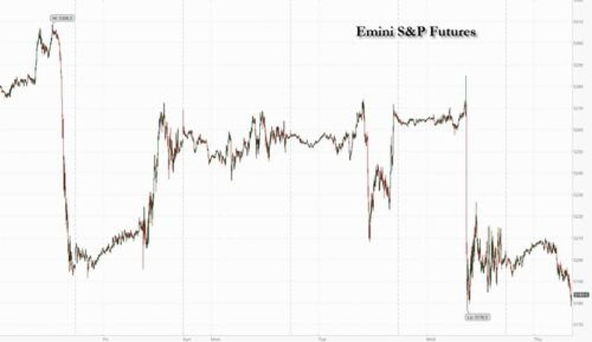futures slide as punched in the face market eyes surging yields ahead of ecb ppi