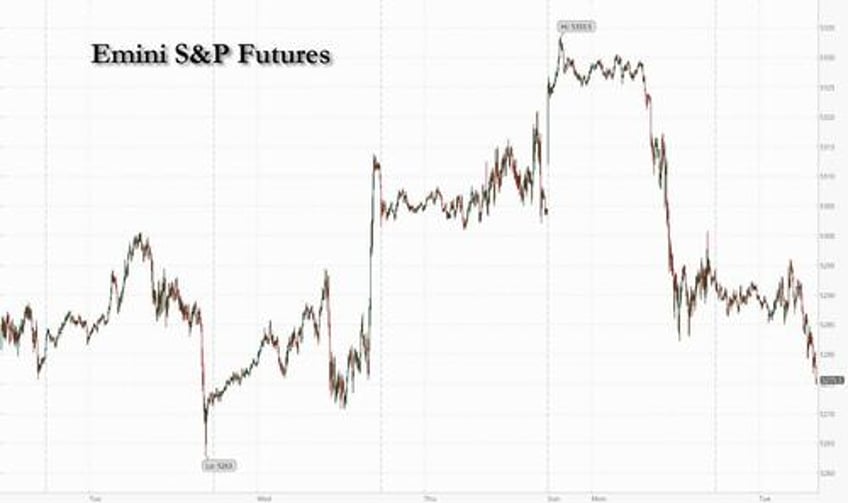 futures slide as yields jump and oil surges
