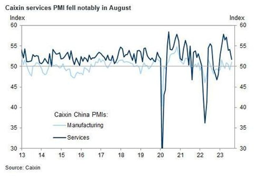 futures slide dollar surges as china services unexpectedly slump