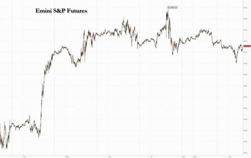 futures slide dollar surges as china services unexpectedly slump