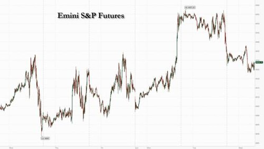 futures slide dragged by tech giants ahead of fed decision