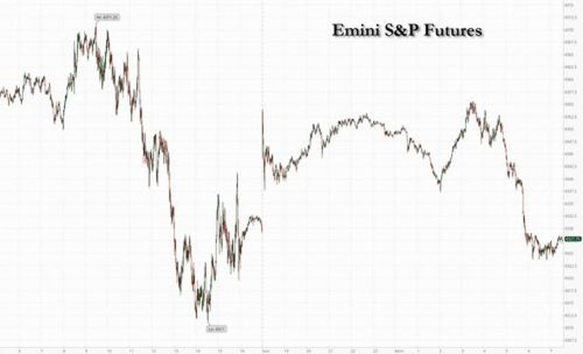 futures slide losing early gains as attention turns from govt shutdown to rising rates