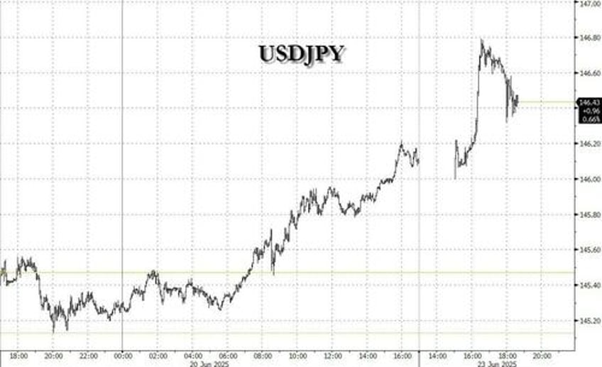 futures slide oil gold and dollar spike but no panic moves