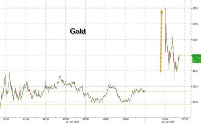 futures slide oil gold and dollar spike but no panic moves