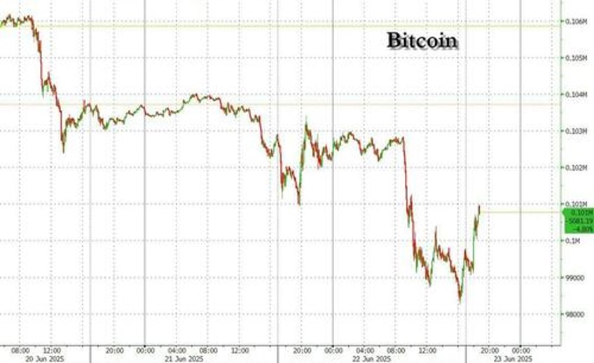 futures slide oil gold and dollar spike but no panic moves