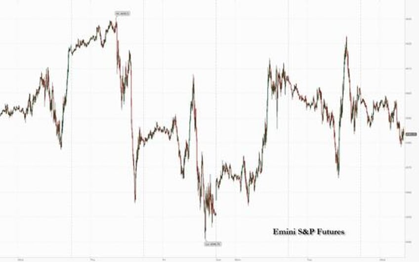 futures slide oil jumps as mideast tensions rise