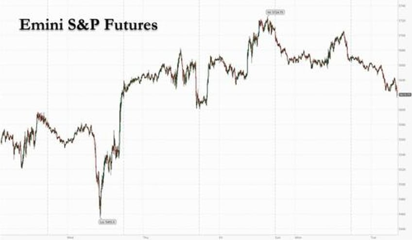 futures slide on latest batch of disappointing earnings lack of trade war progress