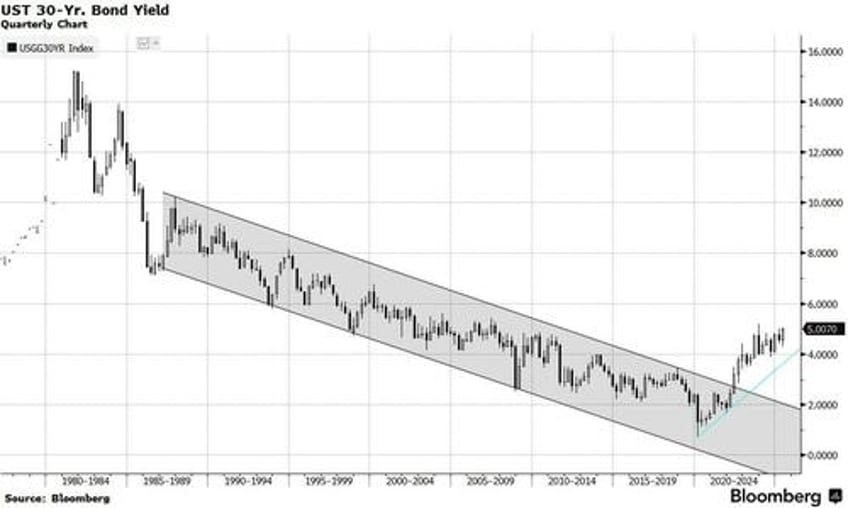futures slide yields and gold jump as markets react to moodys downgrade