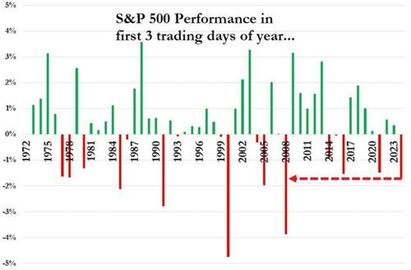 futures slide yields jump above 4 as jobs report looms