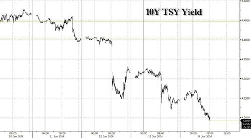 futures slide yields tumble as european turmoil sparks global risk off