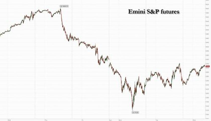 futures soar yields and oil jump after boj capitulation nukes yen restarts carry trade