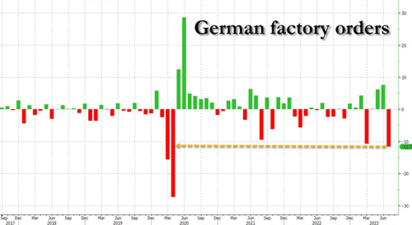 futures stumble after german factory orders collapse and surging oil spark stagflation fears