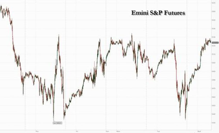 futures surge as tech semis rebound ahead of fed decision