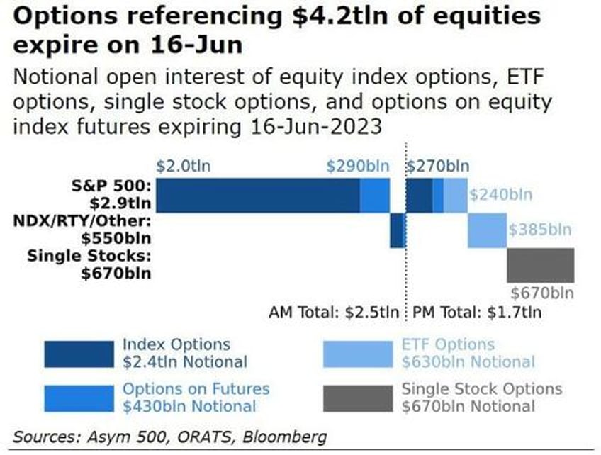 futures tread water as 42 trillion triple witching opex looms