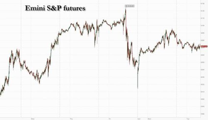 futures treasuries and dollar all lower ahead of powell senate testimony