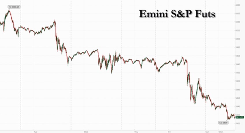 futures tumble as yields rise oil soars 