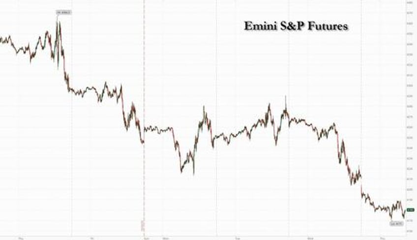 futures tumble as yields rise yen plummets ecb and gdp loom