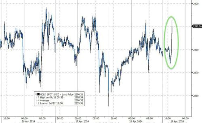 futures tumble oil and gold soar on reports of huge explosions in central iran israeli airstrikes in iraq and syria
