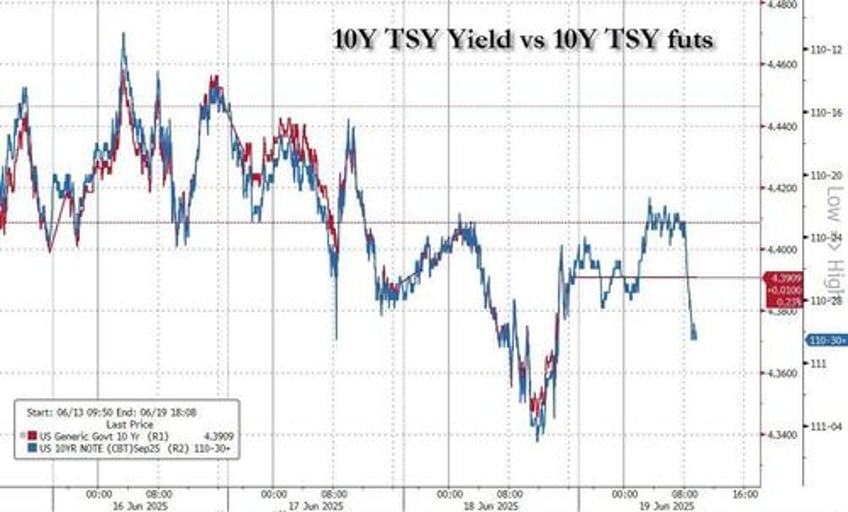 futures tumble oil soars on mounting fears us will strike iran