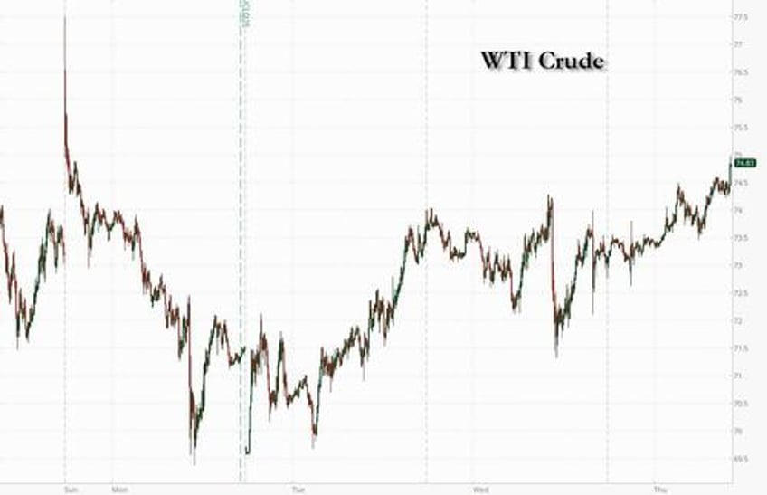 futures tumble oil soars on mounting fears us will strike iran