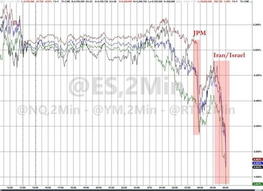 futures tumble on disappointing jpm earnings surging geopolitical risks