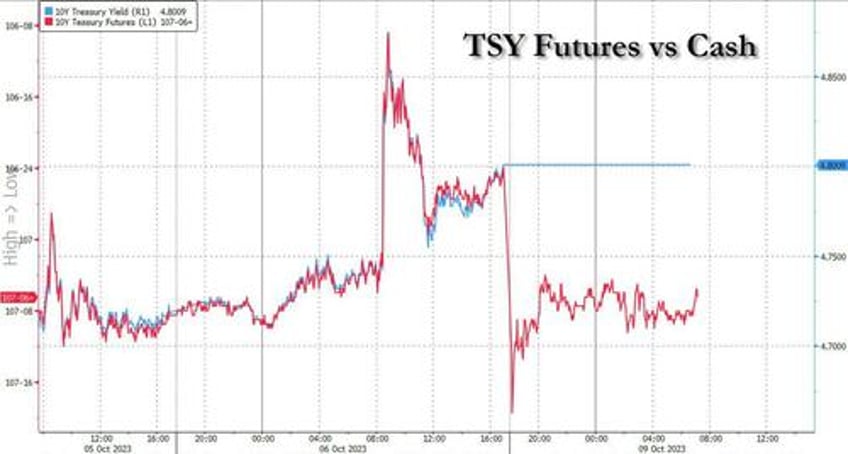 futures yields slide oil jumps as israel hamas war sparks global flight to safety