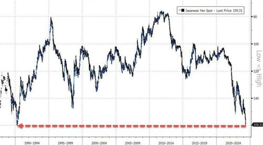 fx vigilantes strike yen suddenly crashes to april 1990 lows against the dollar