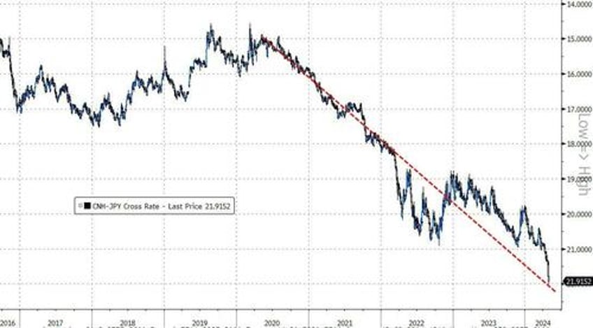 fx vigilantes strike yen suddenly crashes to april 1990 lows against the dollar