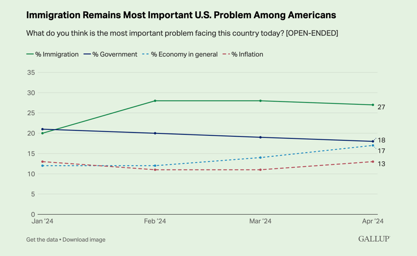 gallup poll americans say immigration is most important problem facing us