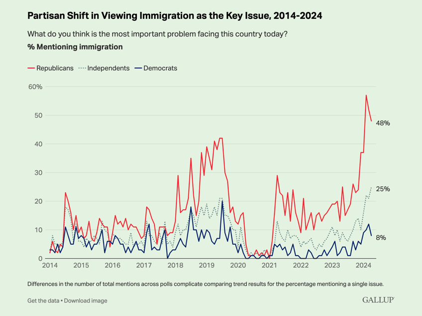 gallup poll americans say immigration is most important problem facing us