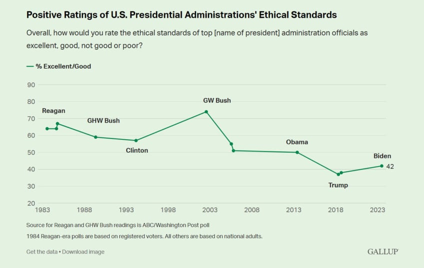 gallup poll majority of americans see biden administrations ethics as not good or poor