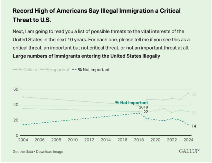 gallup record share say bidens migration is critical threat