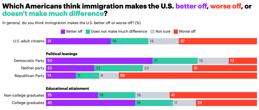 gallup record share say bidens migration is critical threat