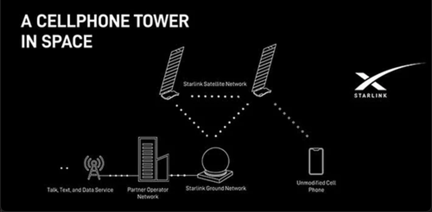 game changer musks starlink to roll out direct to cell across ukraine 