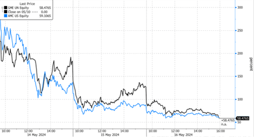 gamestop crashes on plan to dump 45 million shares on market