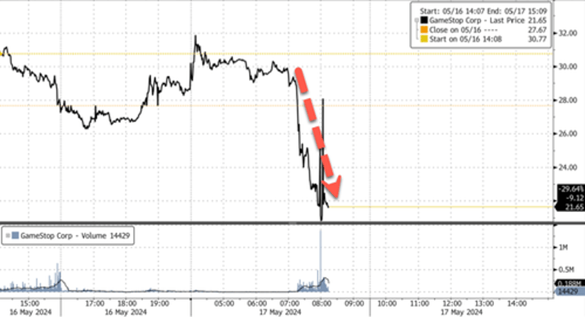 gamestop crashes on plan to dump 45 million shares on market