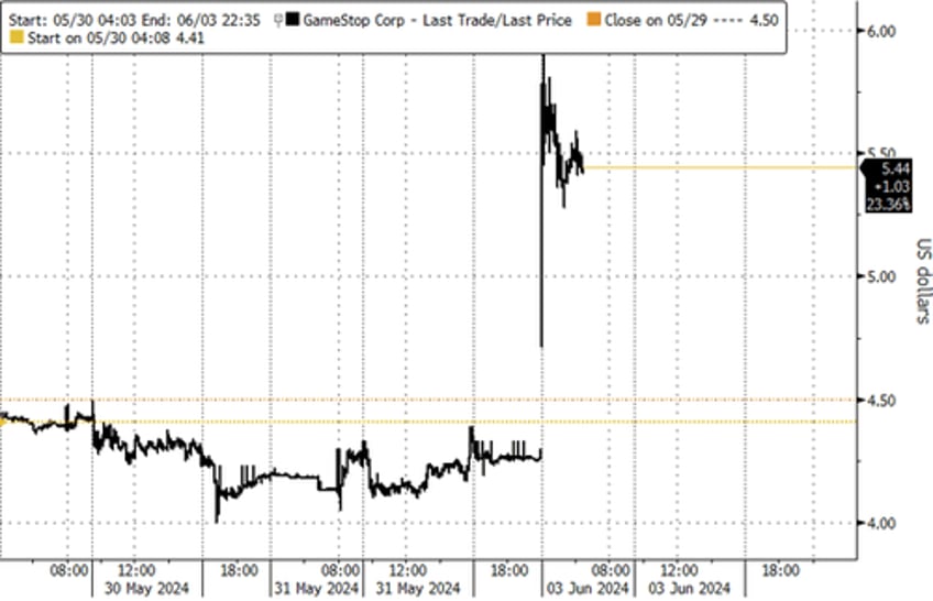 gamestop shares double after roaring kitty posts 174 million bet