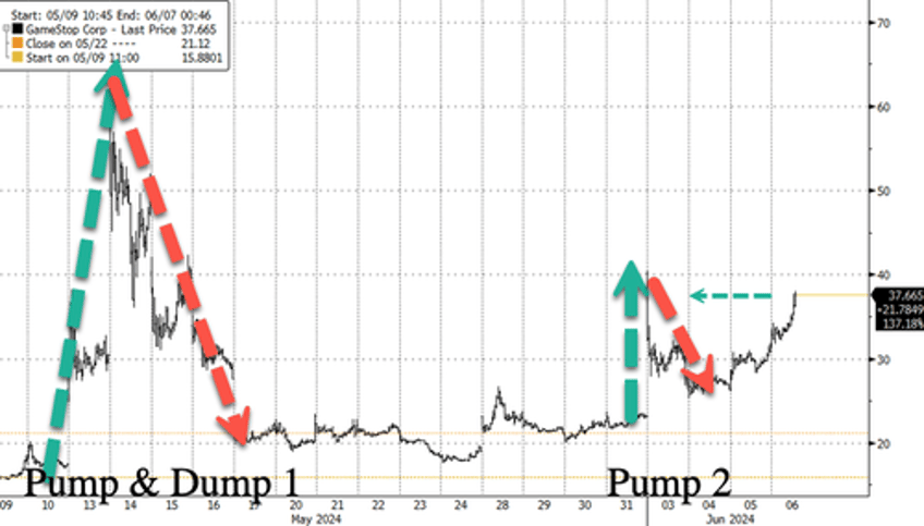 gamestop shares soar as roaring kitty prepares for live stream event