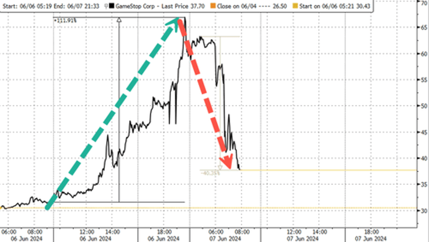 gamestop tumbles after dismal earnings announces equity offering ahead of roaring kitty event