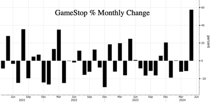 gamestops roaring kitty returns sends shares skyrocketing as million apes go insomniac 