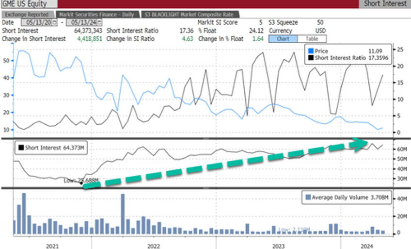 gamestops roaring kitty returns sends shares skyrocketing as million apes go insomniac 